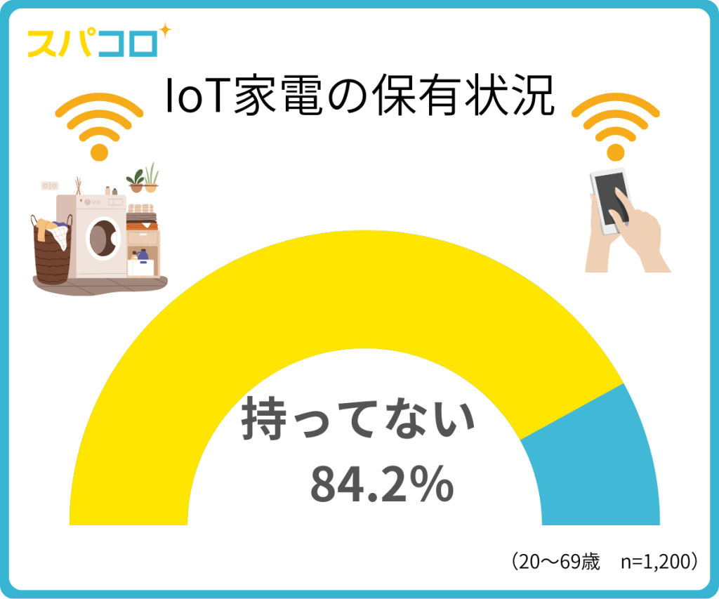 「IoT家電に関する調査」を公開しました。