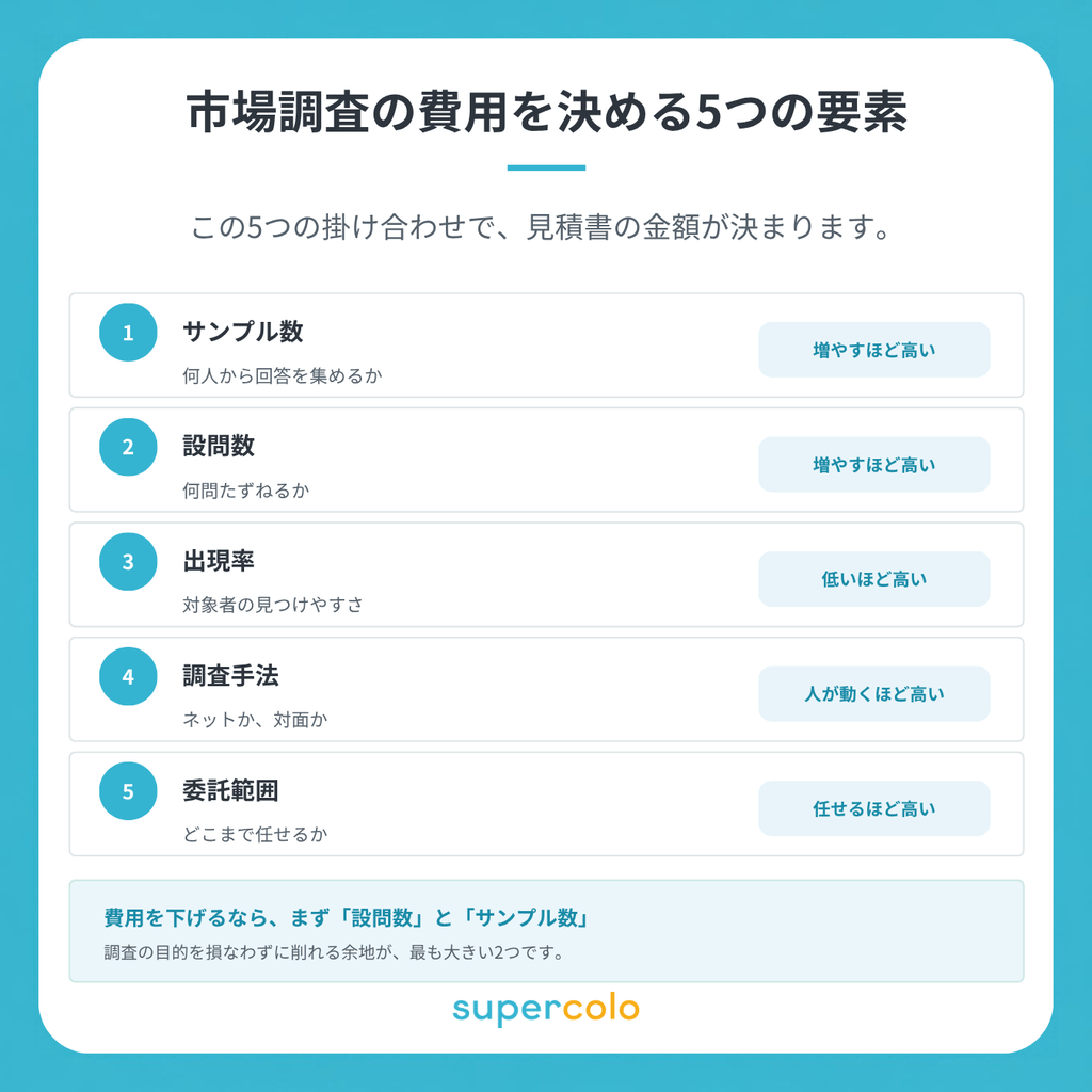 市場調査の費用を決める5つの要素｜サンプル数・設問数・出現率・調査手法・委託範囲の掛け合わせとコスト削減のポイント