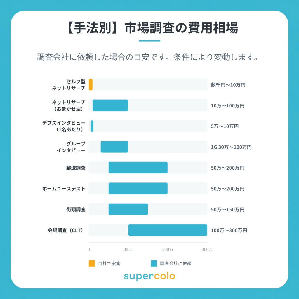 手法別の市場調査費用相場｜セルフ型（数千円〜10万円）、おまかせ型（10万〜100万円）、デプス・グループインタビュー、会場調査の目安一覧
