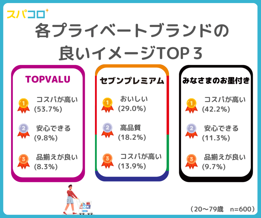「スーパーマーケットのプライベートブランドに関する調査」を発表