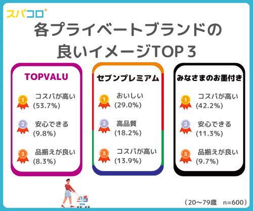 「スーパーマーケットのプライベートブランドに関する調査」を発表