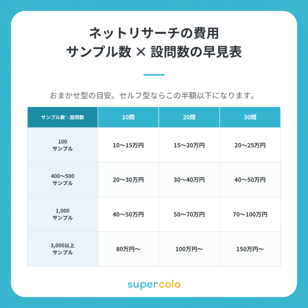 ネットリサーチ（おまかせ型）のサンプル数×設問数別の費用早見表。100サンプルは10問10〜15万円・20問15〜20万円・30問20〜25万円、400〜500サンプルは10問20〜30万円・20問30〜40万円・30問40〜50万円、1,000サンプルは10問40〜50万円・20問50〜70万円・30問70〜100万円、3,000以上サンプルは10問80万円〜・20問100万円〜・30問150万円〜。セルフ型ならこの半額以下が目安。