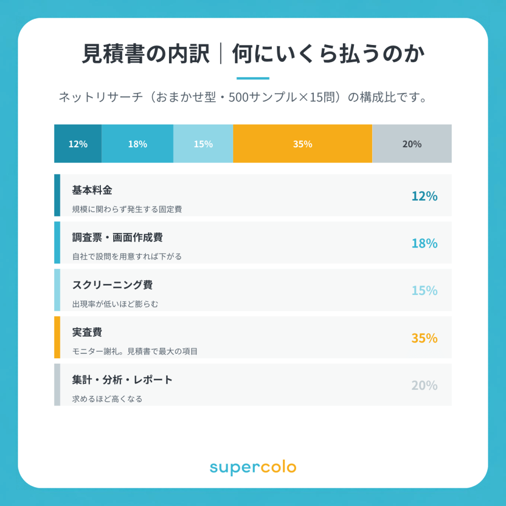見積書の内訳、何にいくら払っているのか？
