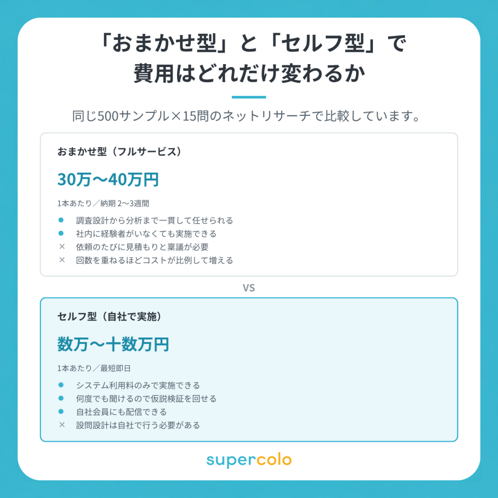 おまかせ型とセルフ型の比較図。同じ500サンプル15問のネットリサーチで、おまかせ型は30万〜40万円で納期2〜3週間、セルフ型は数万〜十数万円で最短即日