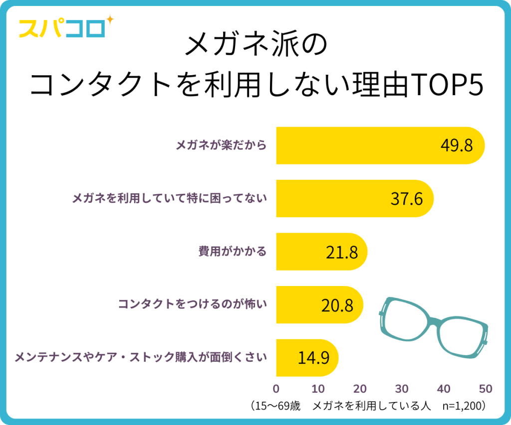 「メガネ・コンタクトレンズに関する調査」の調査を公開しました。