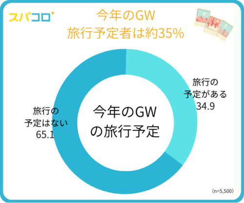 「2023年GWのエアライン利用実態把握調査」を公開しました