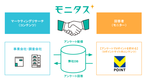 モニタス、Vポイントサイト内コンテンツ【アンケート回答でVポイントを貯める】と連携開始