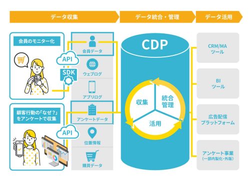 スパコロ、カスタマーデータプラットフォーム 導入企業を対象とした 顧客アンケートデータ連携機能提供開始