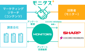 シャープ株式会社の『COCORO MEMBERS アンケートモニター』と『MONITORS』が提携しました