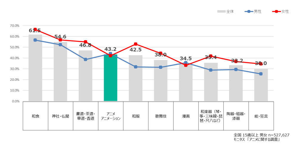 【全国50万人に聞いてみた！「アニメに関する調査」】を公開しました