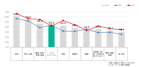 【全国50万人に聞いてみた！「アニメに関する調査」】を公開しました