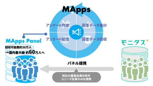 モニタスのアンケートモニター、マーケティングアプリケーションズ社「MApps forSurvey」「サーベロイド」と連携