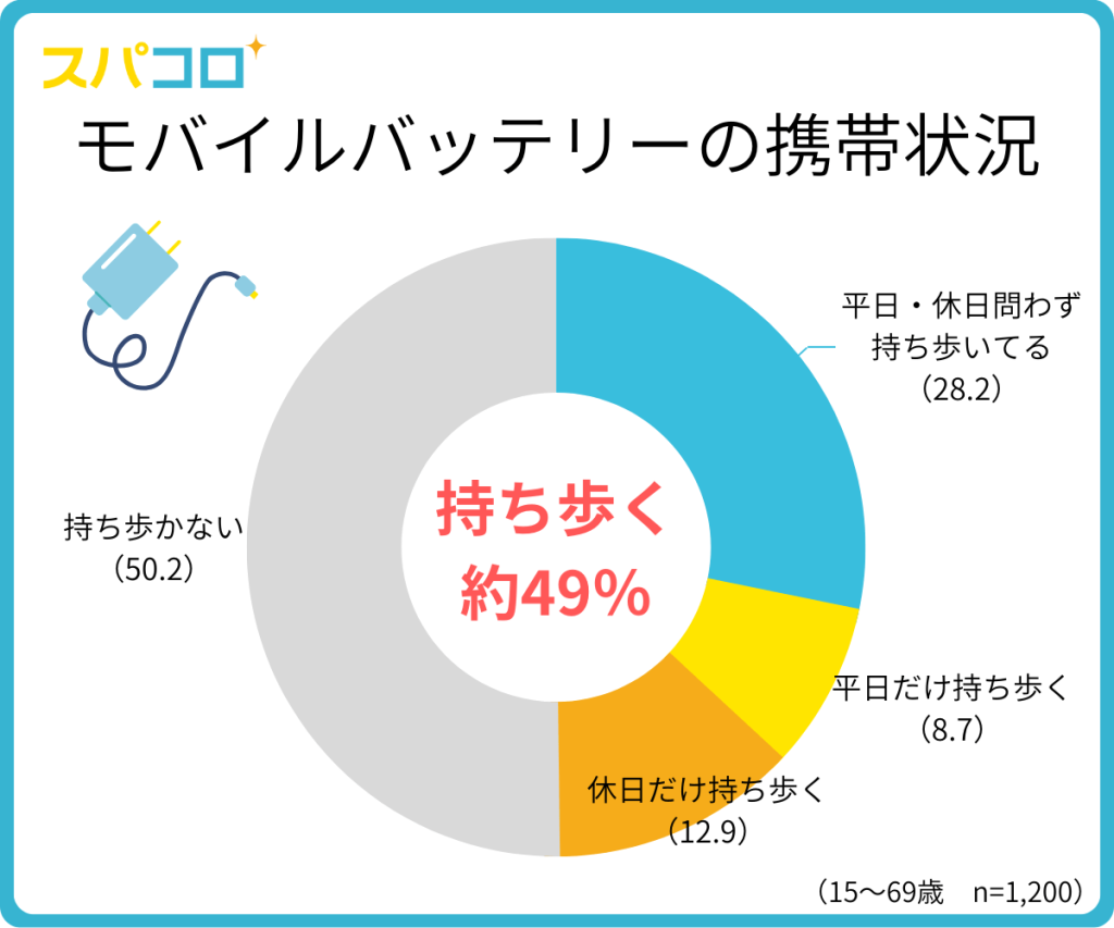 「モバイルバッテリーに関する調査」の調査を公開しました。