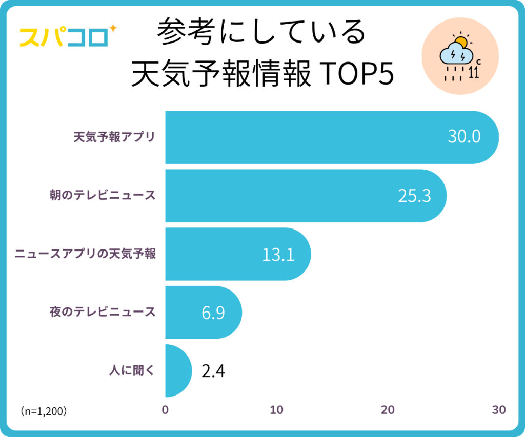 「天気予報アプリに関する意識調査」を公開しました。