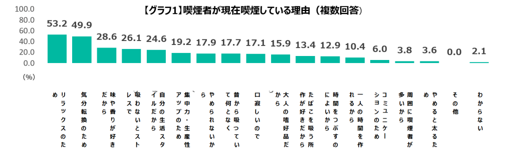 喫煙ルール遵守実態と今後の予測調査