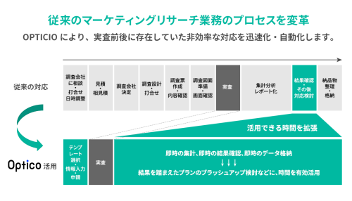 モニタスのアンケートモニター2,800万人、 ”マーケティングリサーチのDXプラットフォーム”「OPTICO」 と連携開始