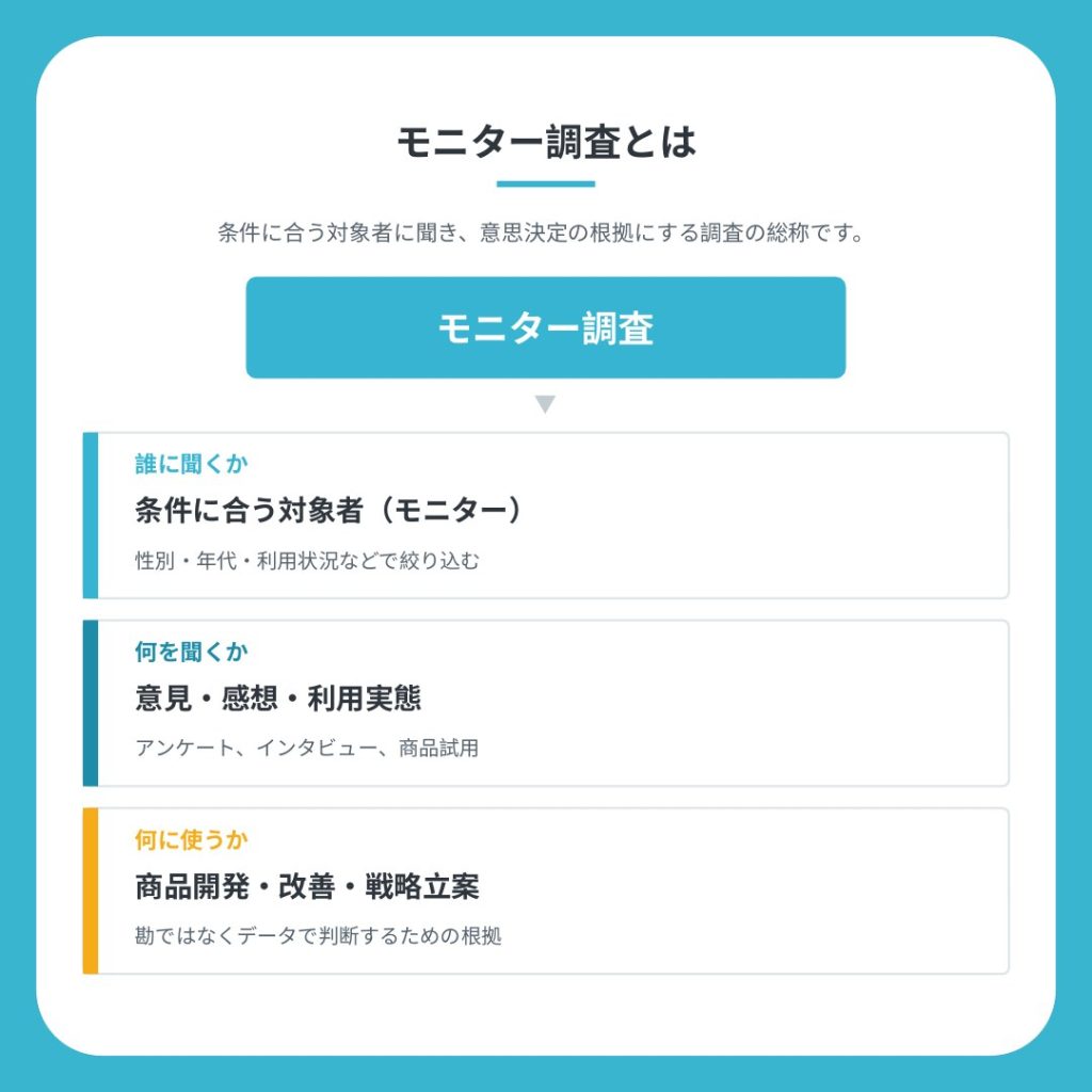 モニター調査とは何かを示した図。誰に聞くかは条件に合う対象者（モニター）、何を聞くかは意見・感想・利用実態、何に使うかは商品開発・改善・戦略立案という3つの要素で構成される