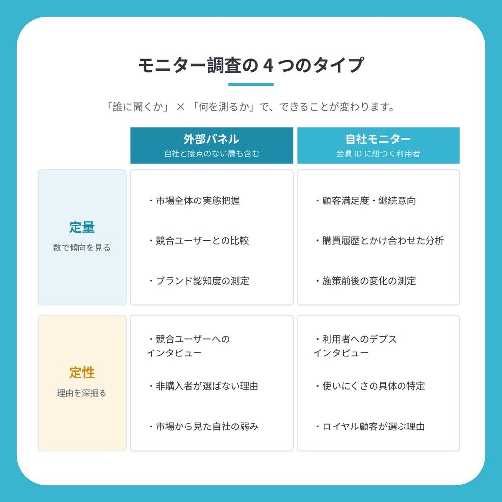 モニター調査の4つのタイプを示した図。外部パネル×定量は市場全体の実態把握や競合ユーザーとの比較、自社モニター×定量は顧客満足度や購買履歴とかけ合わせた分析、外部パネル×定性は競合ユーザーへのインタビュー、自社モニター×定性は利用者へのデプスインタビュー