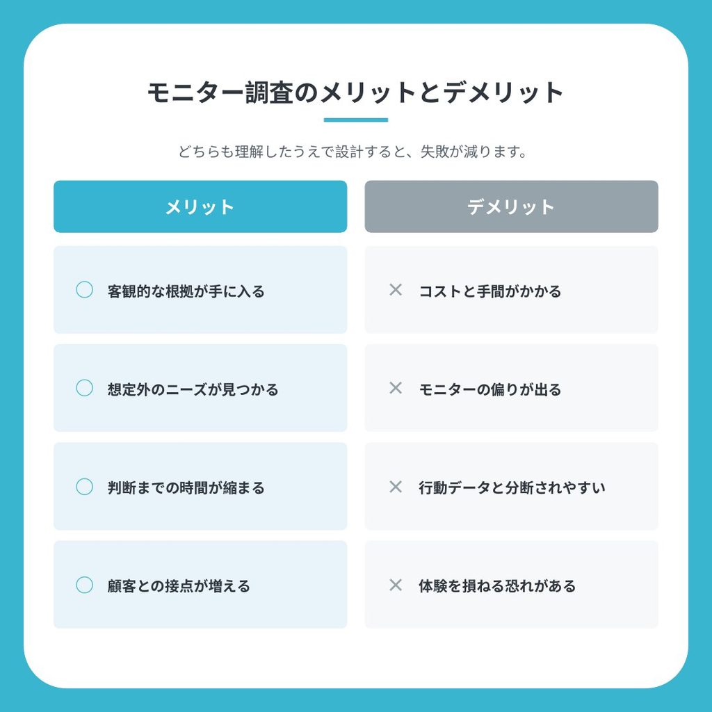 モニター調査のメリットとデメリットを対比した図。メリットは客観的な根拠が手に入る、想定外のニーズが見つかる、判断までの時間が縮まる、顧客との接点が増える。デメリットはコストと手間がかかる、モニターの偏りが出る、行動データと分断されやすい、体験を損ねる恐れがある