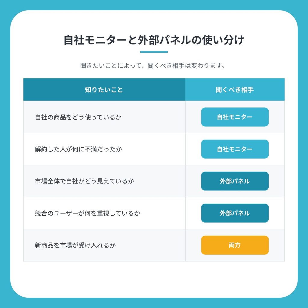 自社モニターと外部パネルの使い分けを示した表。自社の商品をどう使っているか、解約した人が何に不満だったかは自社モニター。市場全体で自社がどう見えているか、競合のユーザーが何を重視しているかは外部パネル。新商品を市場が受け入れるかは両方