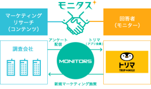 MONITORSがインクリメントＰ株式会社の運営する”移動するだけ”で マイルが貯まるポイ活アプリ「トリマ」と提携