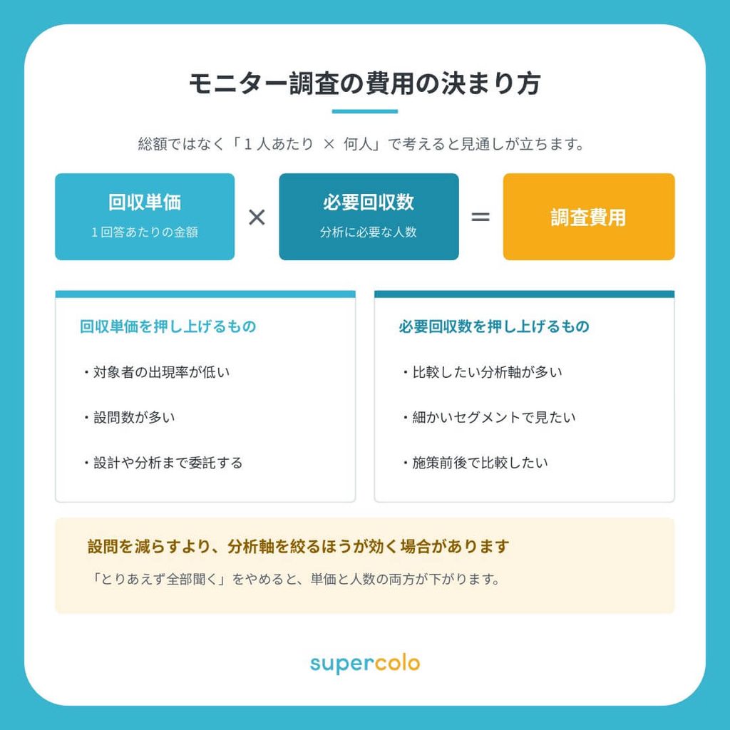 モニター調査の費用の決まり方を示した図。回収単価×必要回収数＝調査費用。回収単価を押し上げるのは対象者の出現率の低さ、設問数の多さ、委託範囲の広さ。必要回収数を押し上げるのは分析軸の多さ、セグメントの細かさ、施策前後の比較