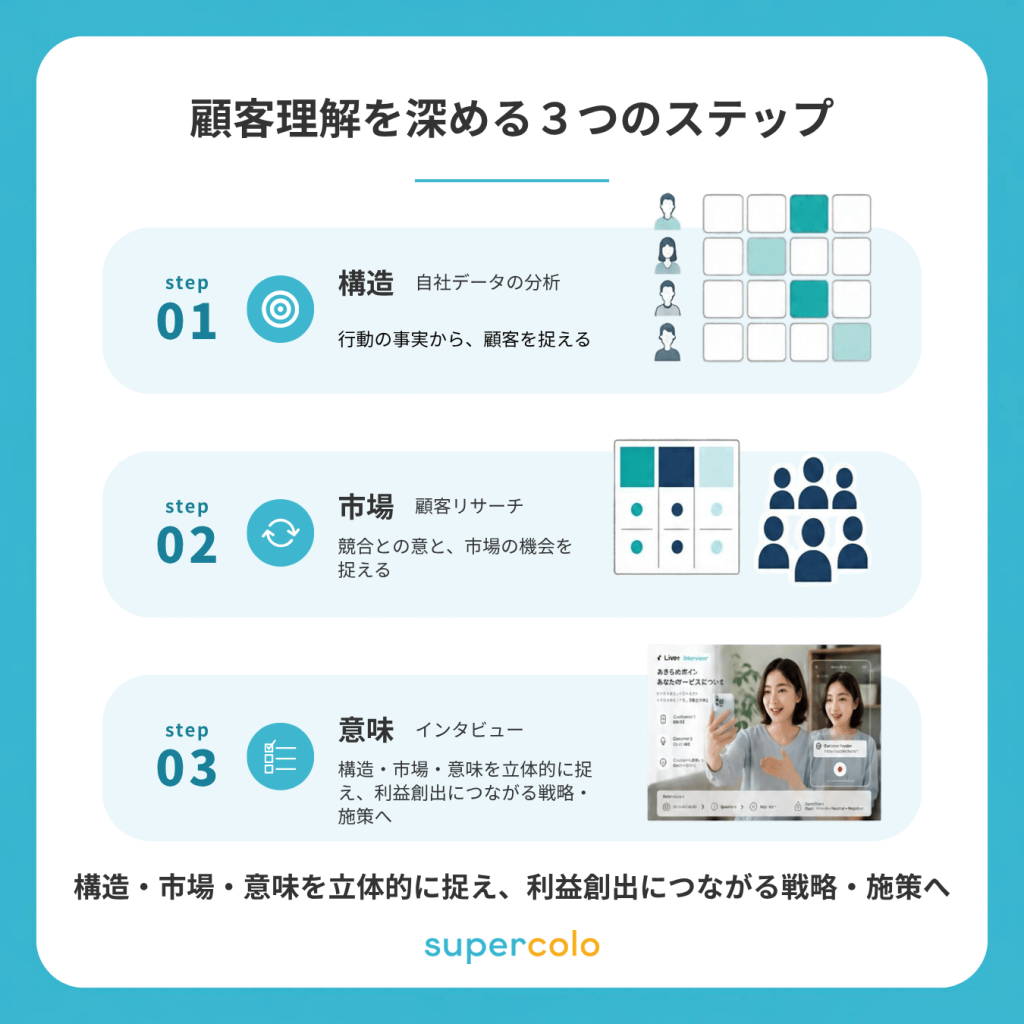 顧客理解を深める3つのステップ。ステップ01：構造（自社データの分析）行動の事実から、顧客を捉える。ステップ02：市場（顧客リサーチ）競合との差と、市場の機会を捉える。ステップ03：意味（インタビュー）構造・市場・意味を立体的に捉え、利益創出につながる戦略・施策へ。supercolo