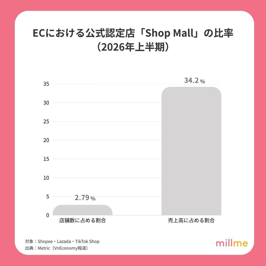 ECにおける公式認定店「Shop Mall」の比率(2026年上半期)
