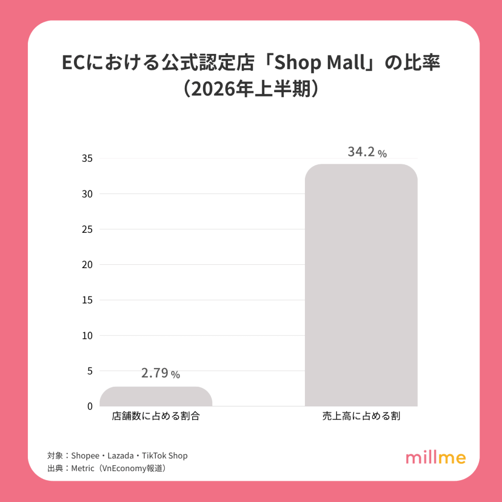 ECにおける公式認定店「Shop Mall」の比率（2026年上半期）