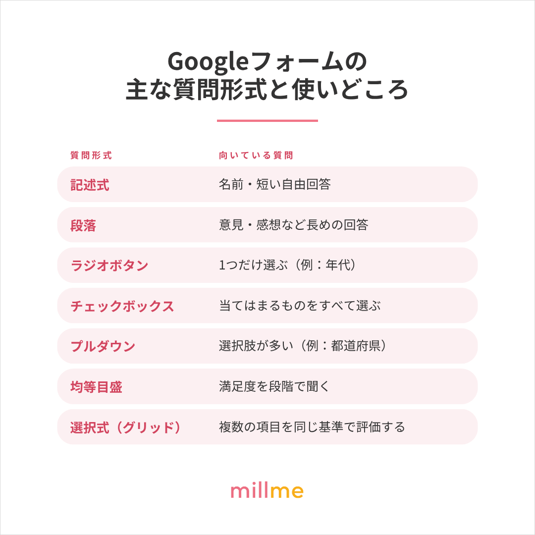 Googleフォームの主な質問形式（記述式・段落・ラジオボタンなど）とそれぞれの使いどころ一覧表