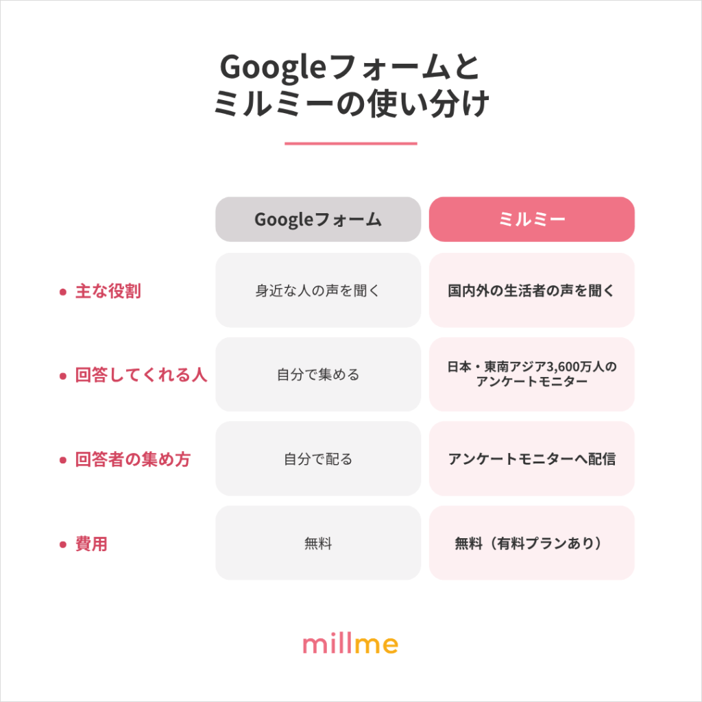 Googleフォームとミルミーの役割・回答者・集め方・費用を比較した使い分け表
