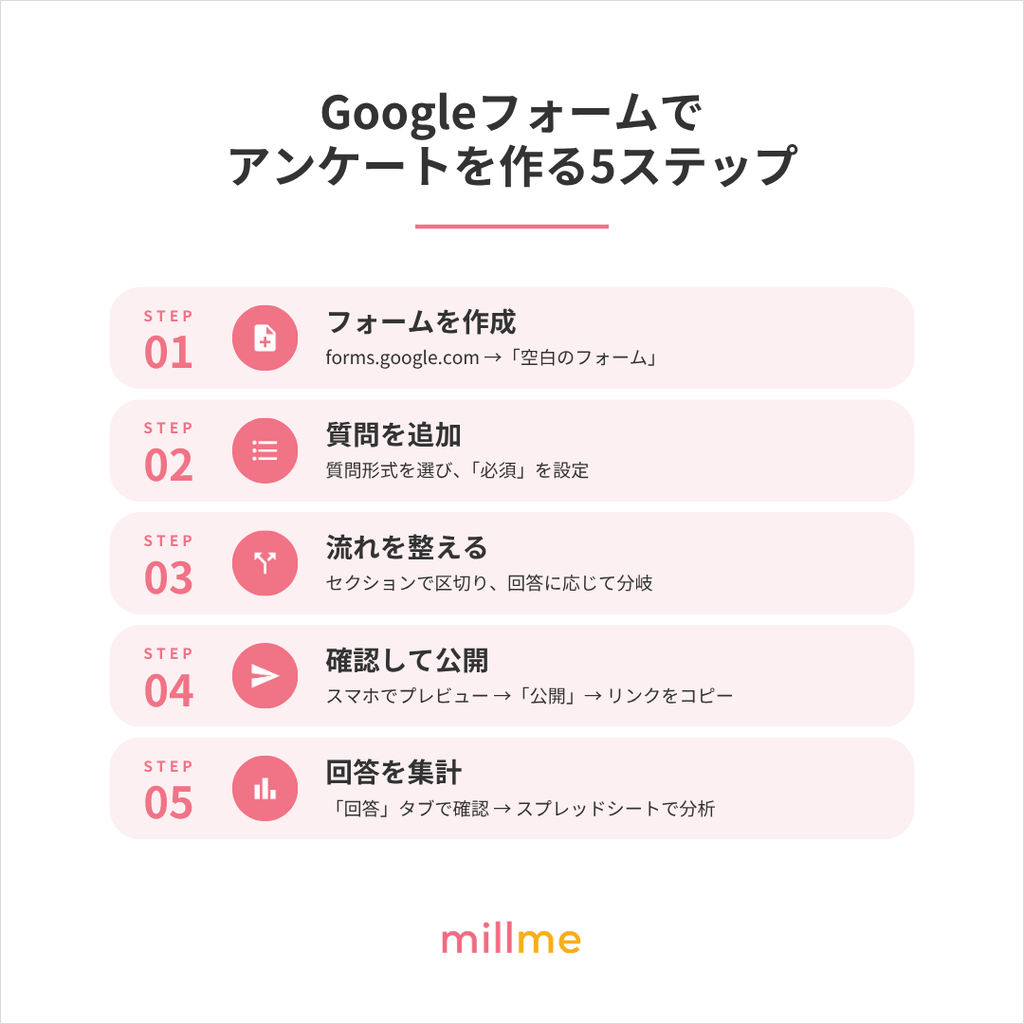Googleフォームでアンケートを作成する5ステップの手順（作成・質問追加・分岐・公開・集計）
