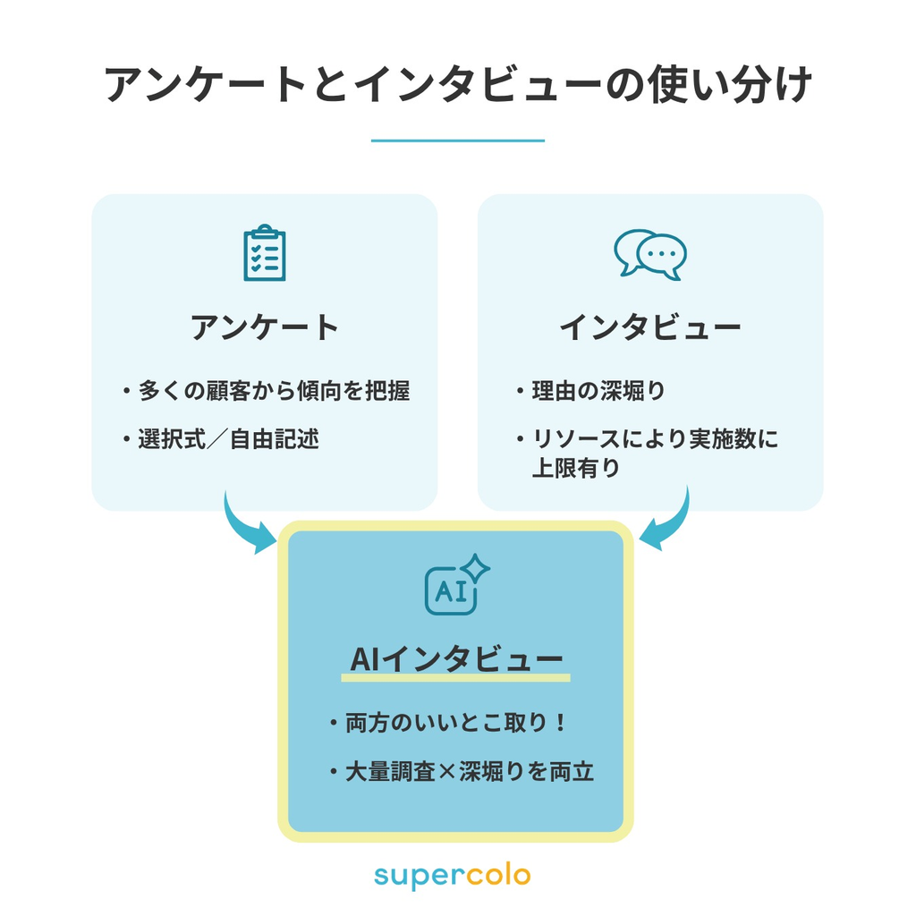 アンケートとインタビューの使い分けを示した図。アンケートは多くの顧客から傾向を把握でき選択式と自由記述で聞く。インタビューは理由を深堀りできるがリソースにより実施数に上限がある。両方のいいとこ取りとして、大量調査と深堀りを両立するAIインタビューを中央に配置