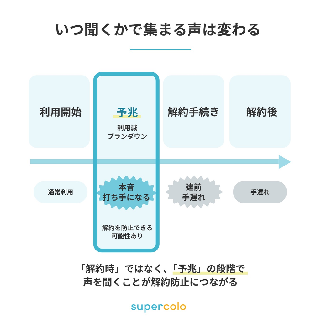 いつ聞くかで集まる声が変わることを示した図。利用開始、予兆(利用減・プランダウン)、解約手続き、解約後という時間軸のうち、予兆の段階では本音が集まり打ち手になるが、解約手続き以降は建前で手遅れになる。予兆の段階で声を聞くことが解約防止につながる