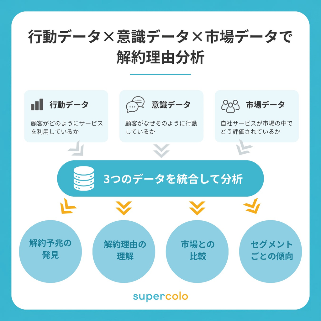 行動データ・意識データ・市場データを統合して解約理由を分析する流れを示した図。顧客がどう利用しているかを示す行動データ、なぜそう行動したかを示す意識データ、市場でどう評価されているかを示す市場データの3つを統合することで、解約予兆の発見、解約理由の理解、市場との比較、セグメントごとの傾向の把握につながる