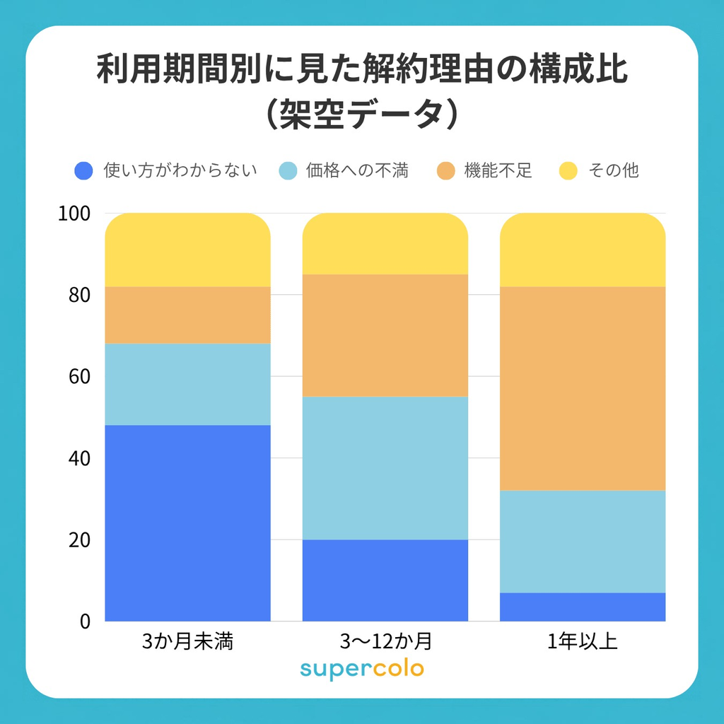 利用期間別に見た解約理由の構成比を示した積み上げ棒グラフ(架空データ)。3か月未満は「使い方がわからない」が約半数を占め、3〜12か月では「価格への不満」、1年以上では「機能不足」の比率が最も高くなる。利用期間によって主な解約理由が入れ替わることを示している