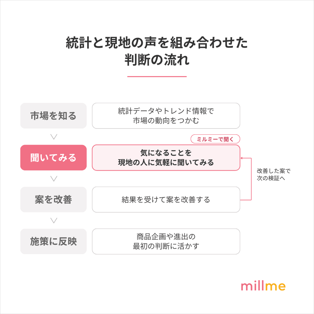 統計と現地の声を組み合わせた判断プロセスの図(市場を知る→現地の人に聞いてみる→案を改善する→施策に反映するサイクル)
