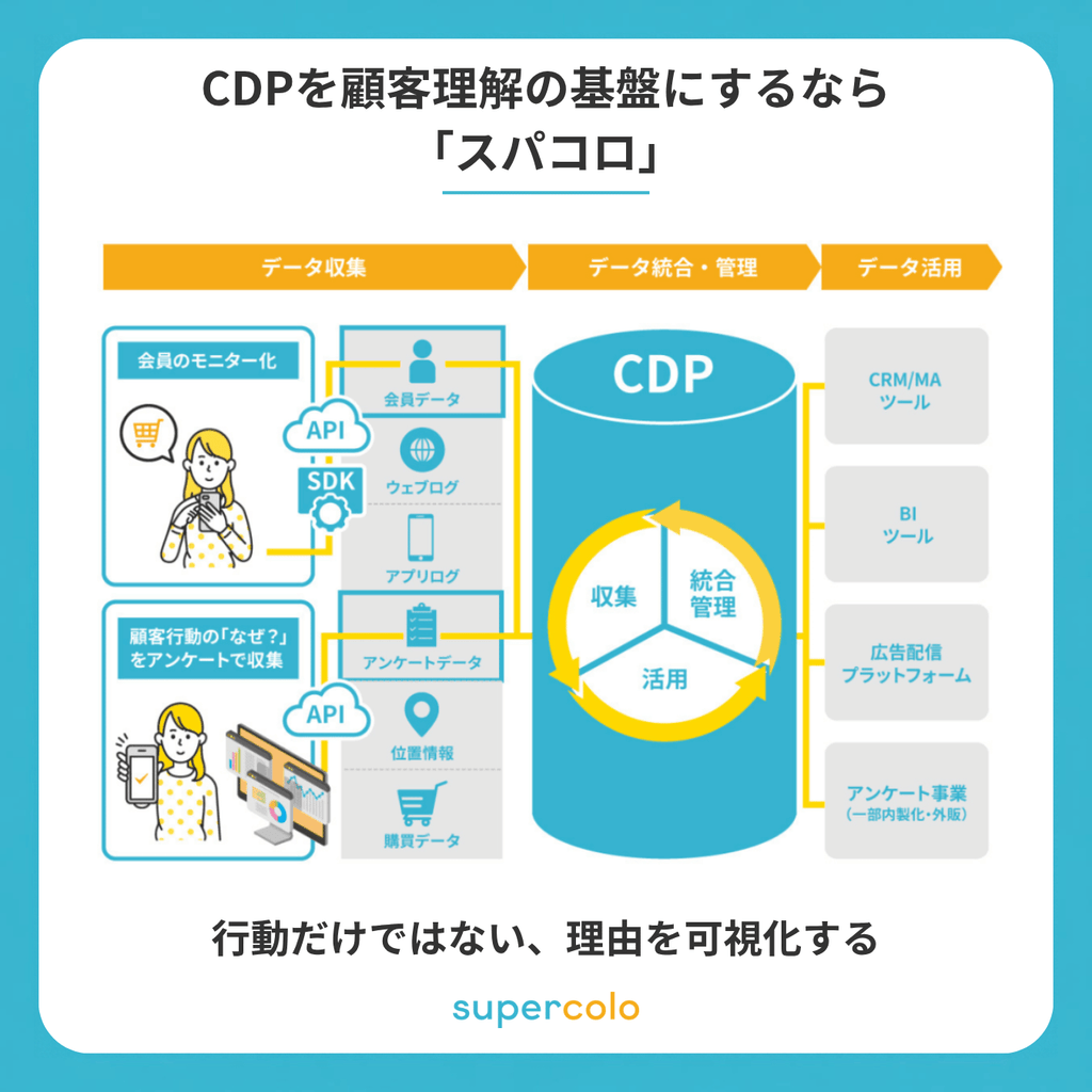 CDPを顧客理解の基盤にするなら『スパコロ』。データ収集（会員・ログ・アンケート・位置情報・購買データ）からCDPでのデータ統合・管理、そしてCRM/MAツール・BIツール・広告配信・アンケート事業へのデータ活用までの流れ。行動だけではない、理由を可視化する
