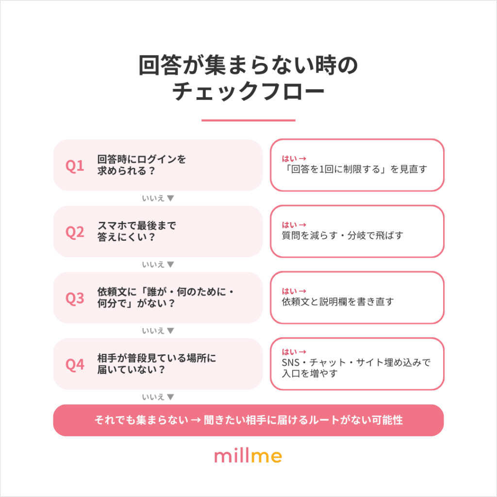 アンケートの回答が集まらないときの原因と対策を整理した4つのチェックフロー