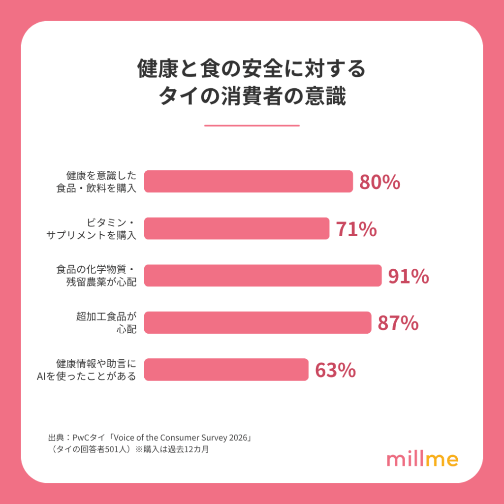 健康と食の安全に対するタイの消費者の意識グラフ(健康意識食品の購入80%、化学物質・残留農薬への懸念91%、超加工食品への懸念87%など)