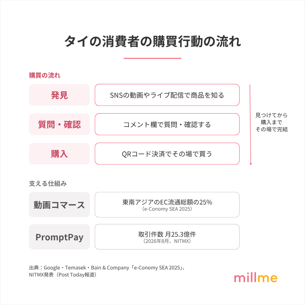 タイの消費者の購買行動フロー(「発見・質問・購入」の流れと、それを支える動画コマースやPromptPayなどの決済基盤)