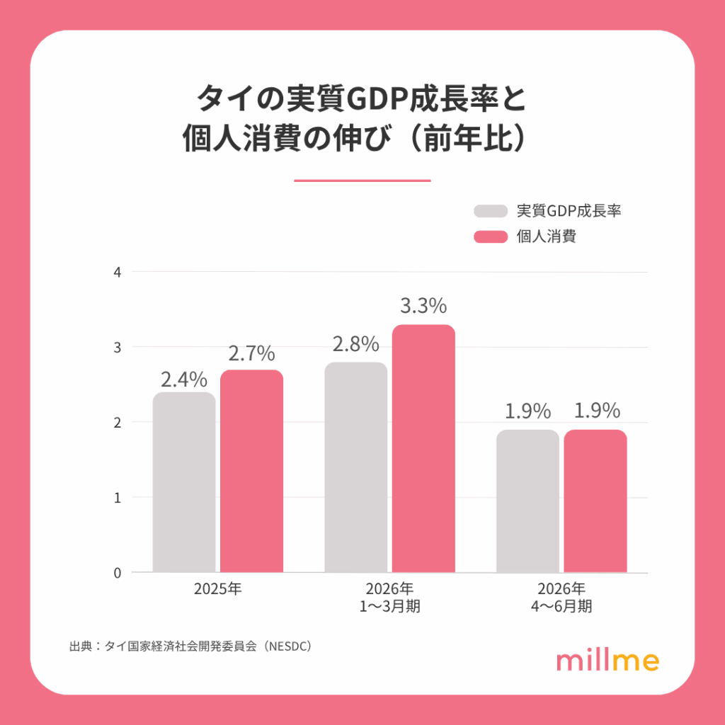 タイの実質GDP成長率と個人消費の伸びの推移グラフ(前年比。2025年、2026年1〜3月期、2026年4〜6月期の四半期別推移)