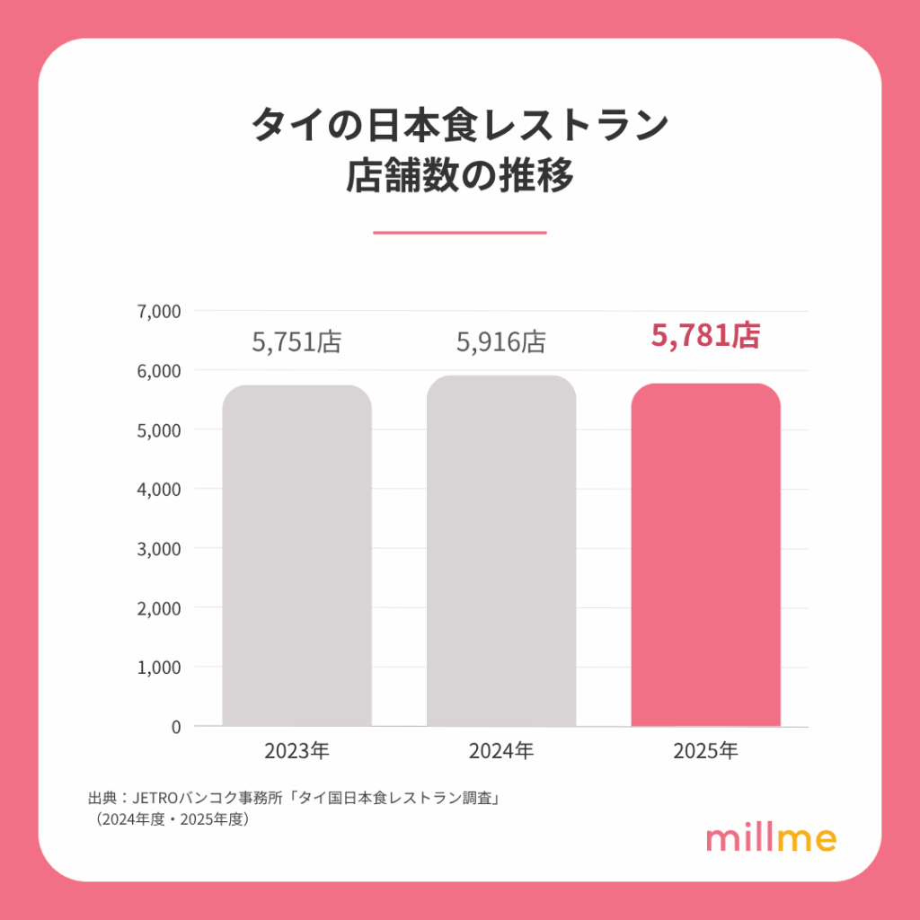 タイの日本食レストラン店舗数の推移グラフ(2023年:5,751店、2024年:5,916店、2025年:5,781店)