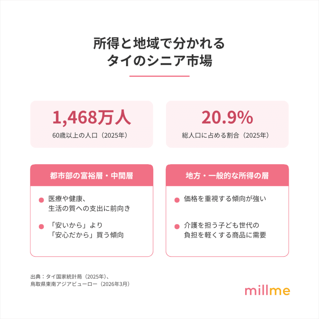 タイのシニア市場の現状と特徴(60歳以上人口1,468万人・高齢化率20.9%と、都市部富裕層・中間層と地方層の購買傾向の違い)