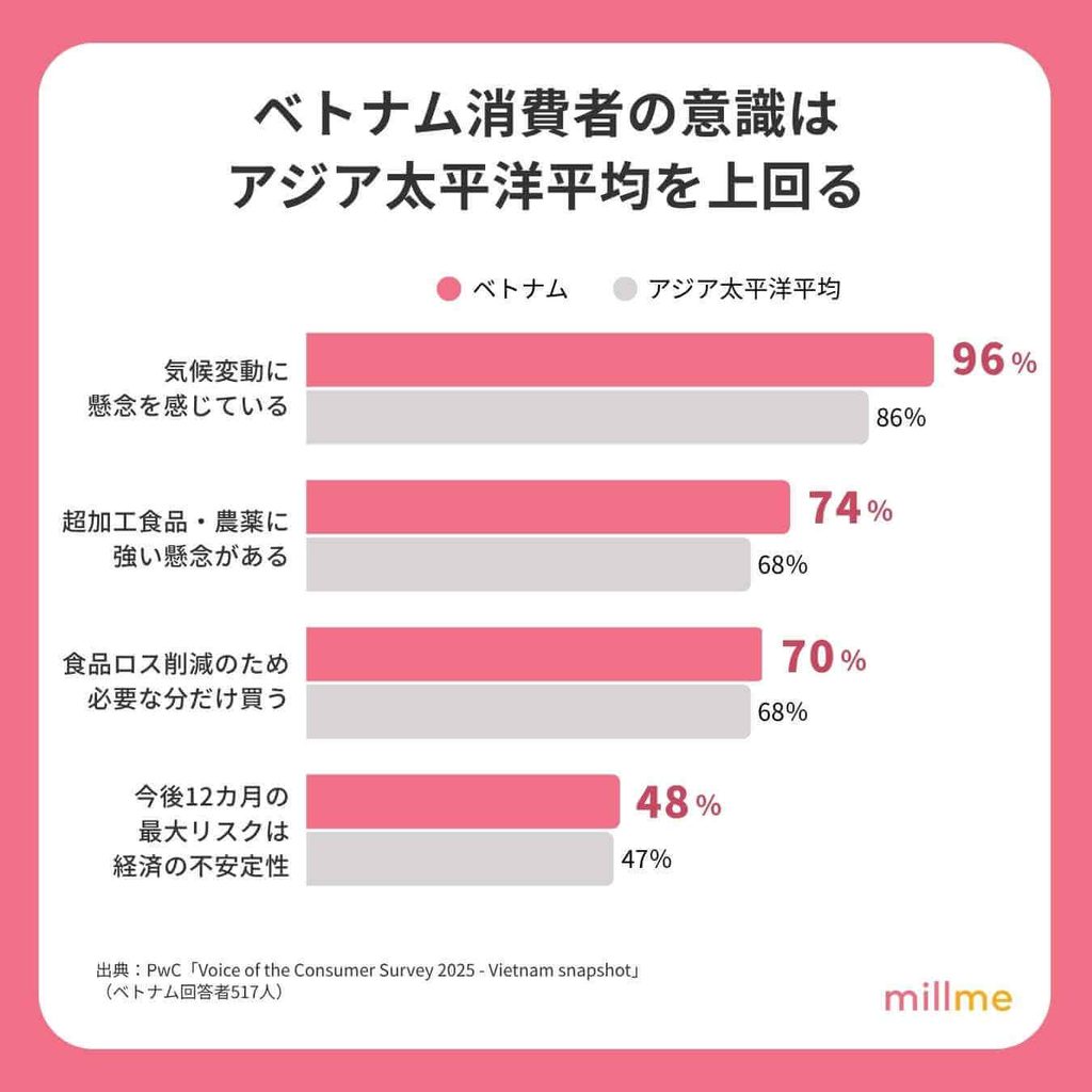 ベトナム消費者の意識とアジア太平洋平均の比較