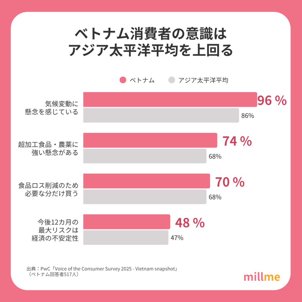 ベトナム消費者の意識とアジア太平洋平均の比較