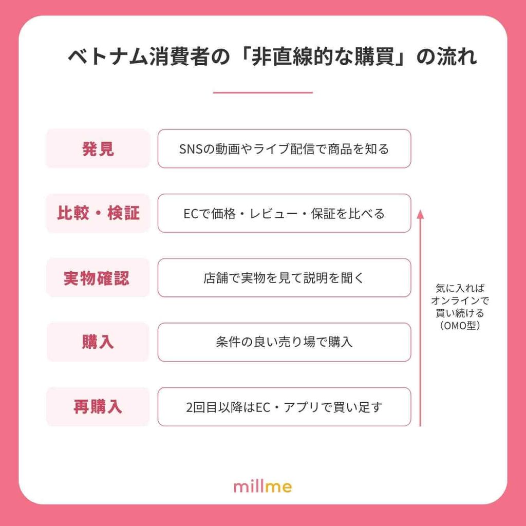ベトナム消費者の「非直線的な購買」の流れ