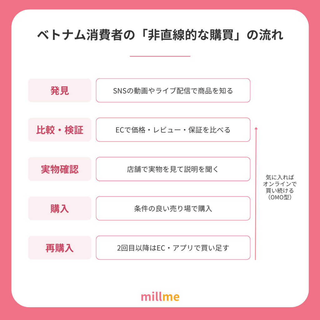 ベトナム消費者の「非直線的な購買」の流れ
