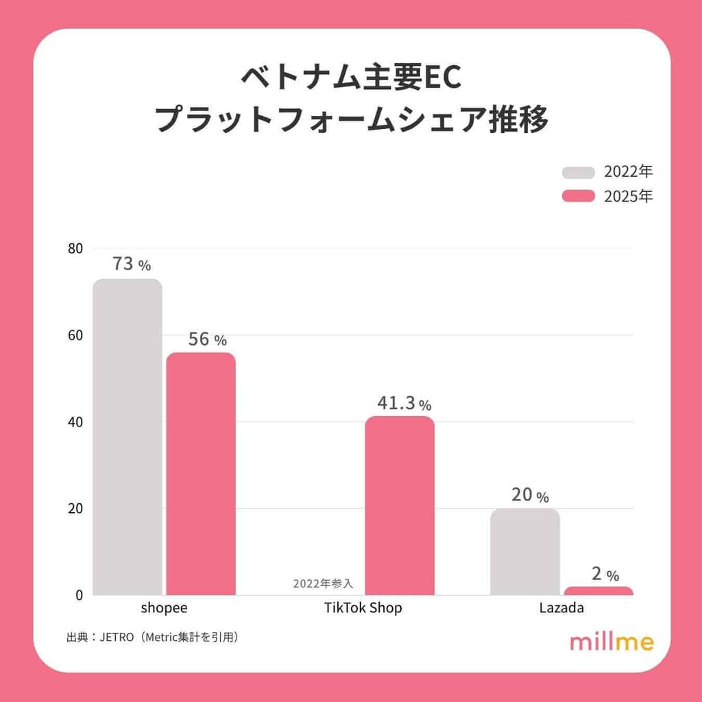 ベトナム主要ECプラットフォームのシェア推移