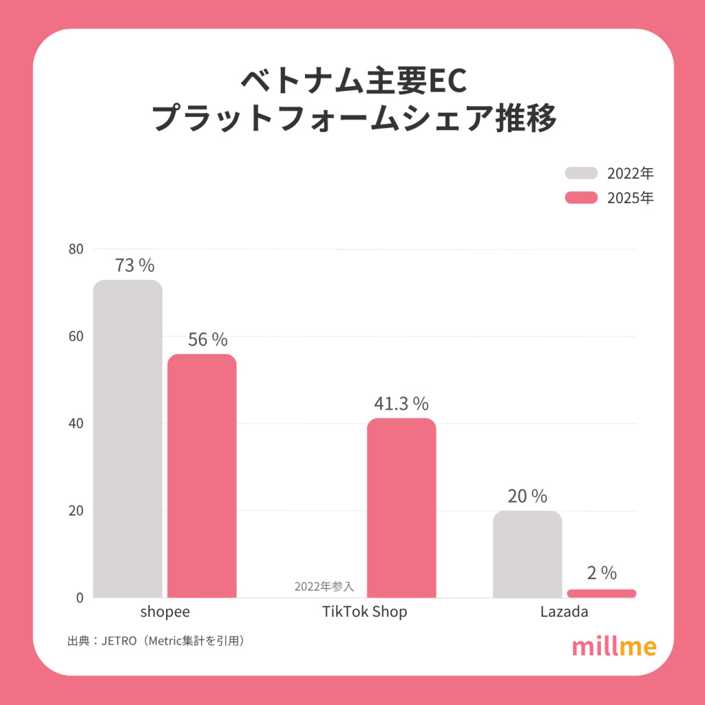 ベトナム主要ECプラットフォームのシェア推移
